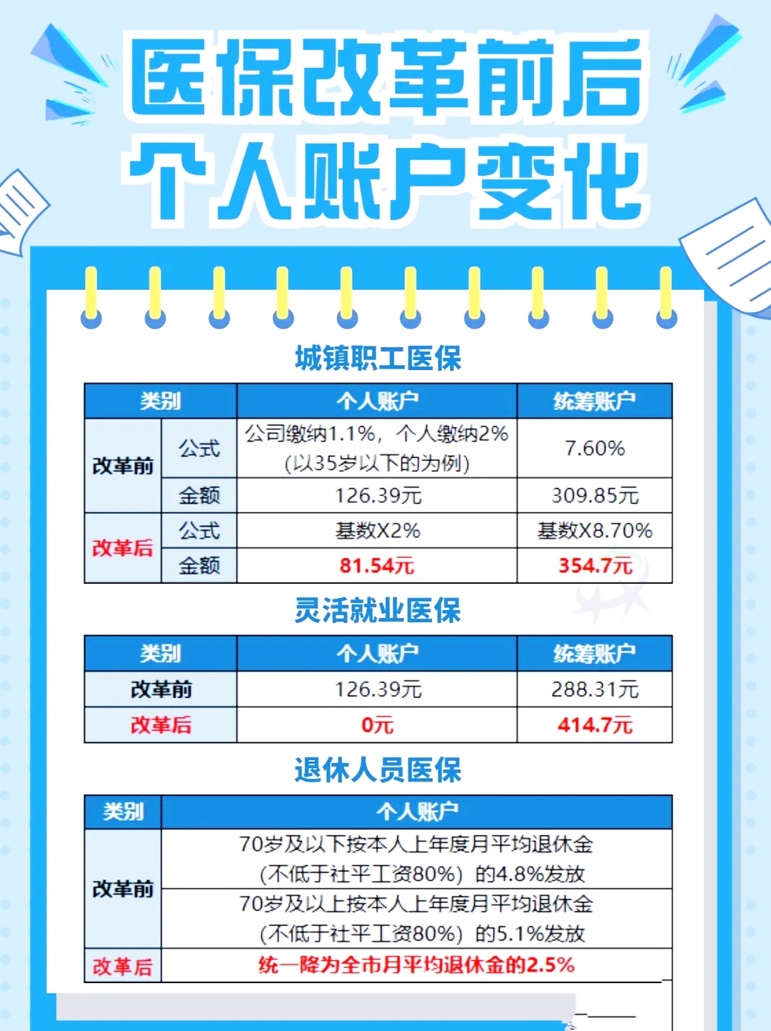 医保退休后个人账户每个月返多少钱医保退休后个人账户每月返款详解